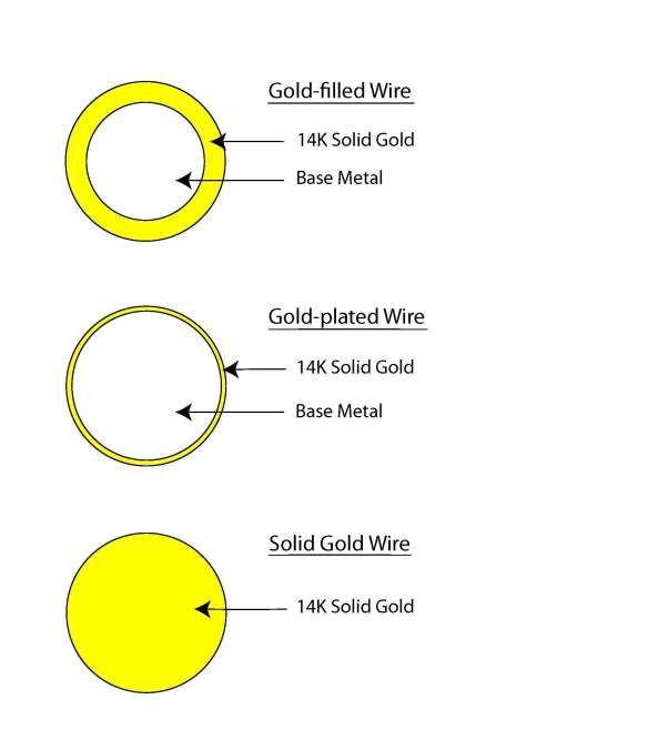 The differences between gold-filled, gold-plated and solid gold. 